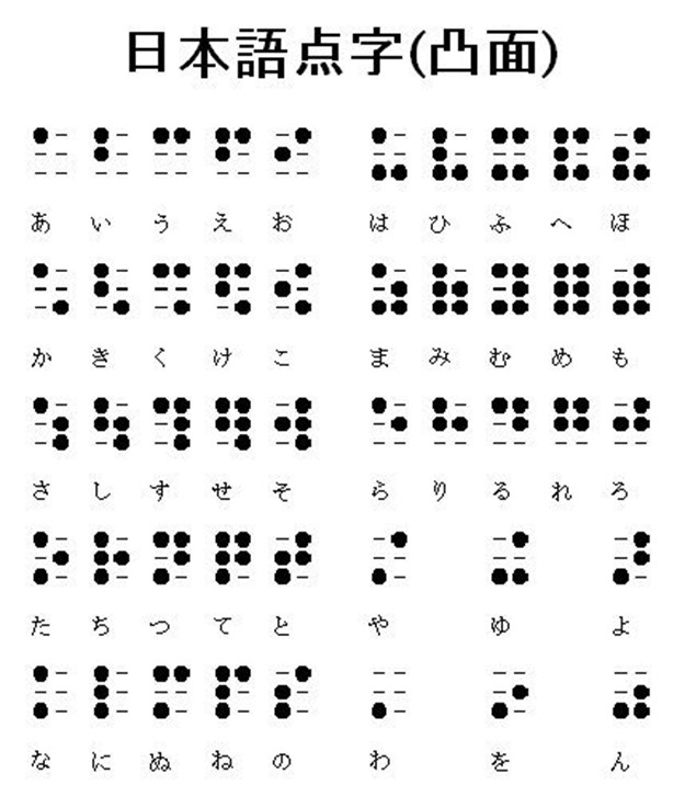 Japanese alphabet and corresponding braille Script