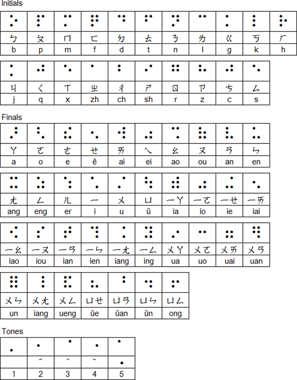 Chinese alphabet and corresponding braille Script