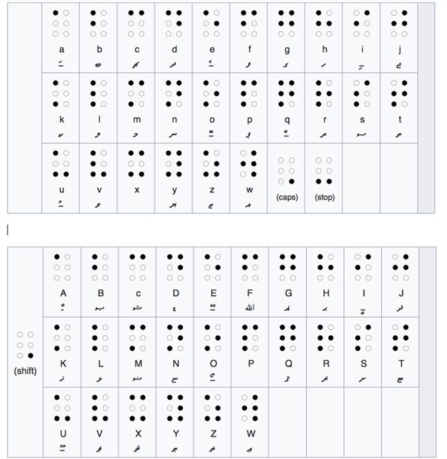 DHIVEHI alphabet and corresponding BRAILLE SYSTEM
(THAANA BRAILLE)